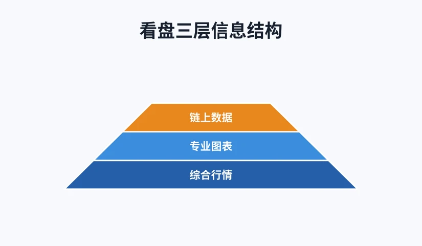 本：币圈看盘三层信息结构金字塔图