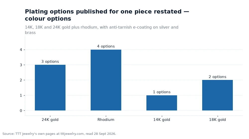Bar chart: Plating options published for one piece restated — colour options